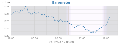 Barometer