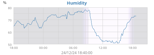 Humidity