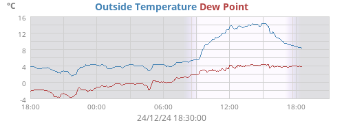 Outside Temperature