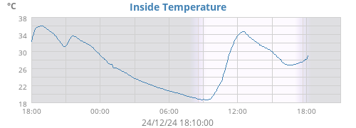 Inside Temperature