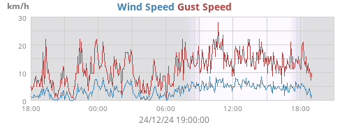 Wind Speed