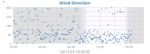 Wind Direction