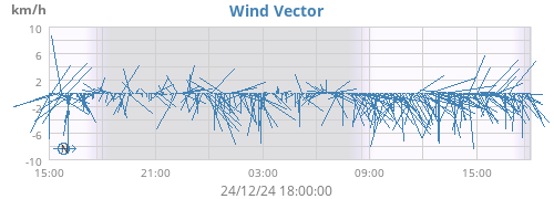 Wind Vector