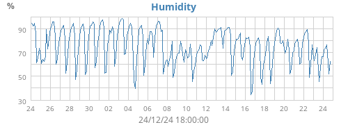 Humidity