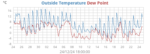 Outside Temperature