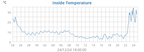 Inside Temperature