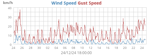 Wind Speed