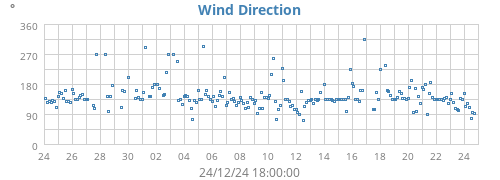 Wind Direction