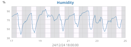 Humidity