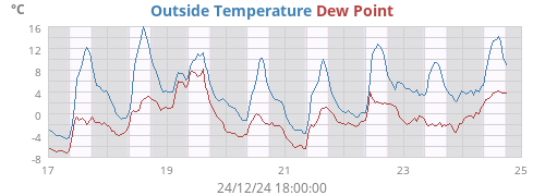 Outside Temperature