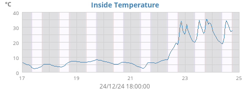 Inside Temperature