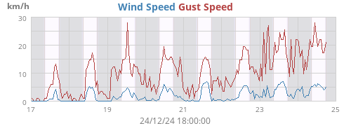 Wind Speed