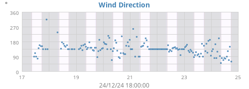 Wind Direction