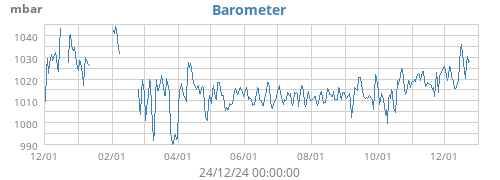 Barometer