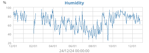 Humidity