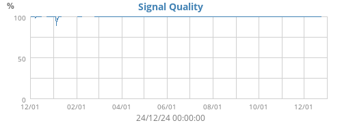 Signal Quality