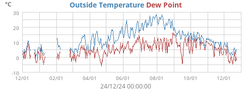 Outside Temperature