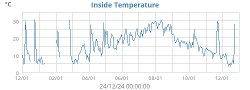 Inside Temperature