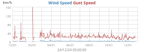 Wind Speed