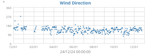 Wind Direction