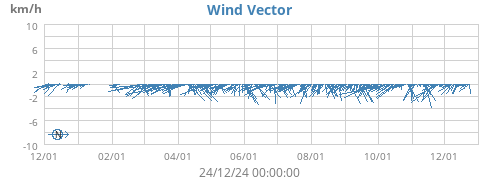 Wind Vector